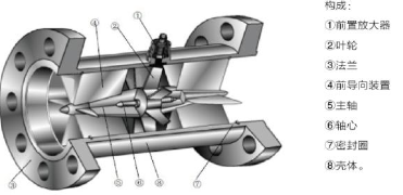 如果渦輪流量計工作不穩(wěn)定，計量數(shù)據(jù)不正確怎么辦